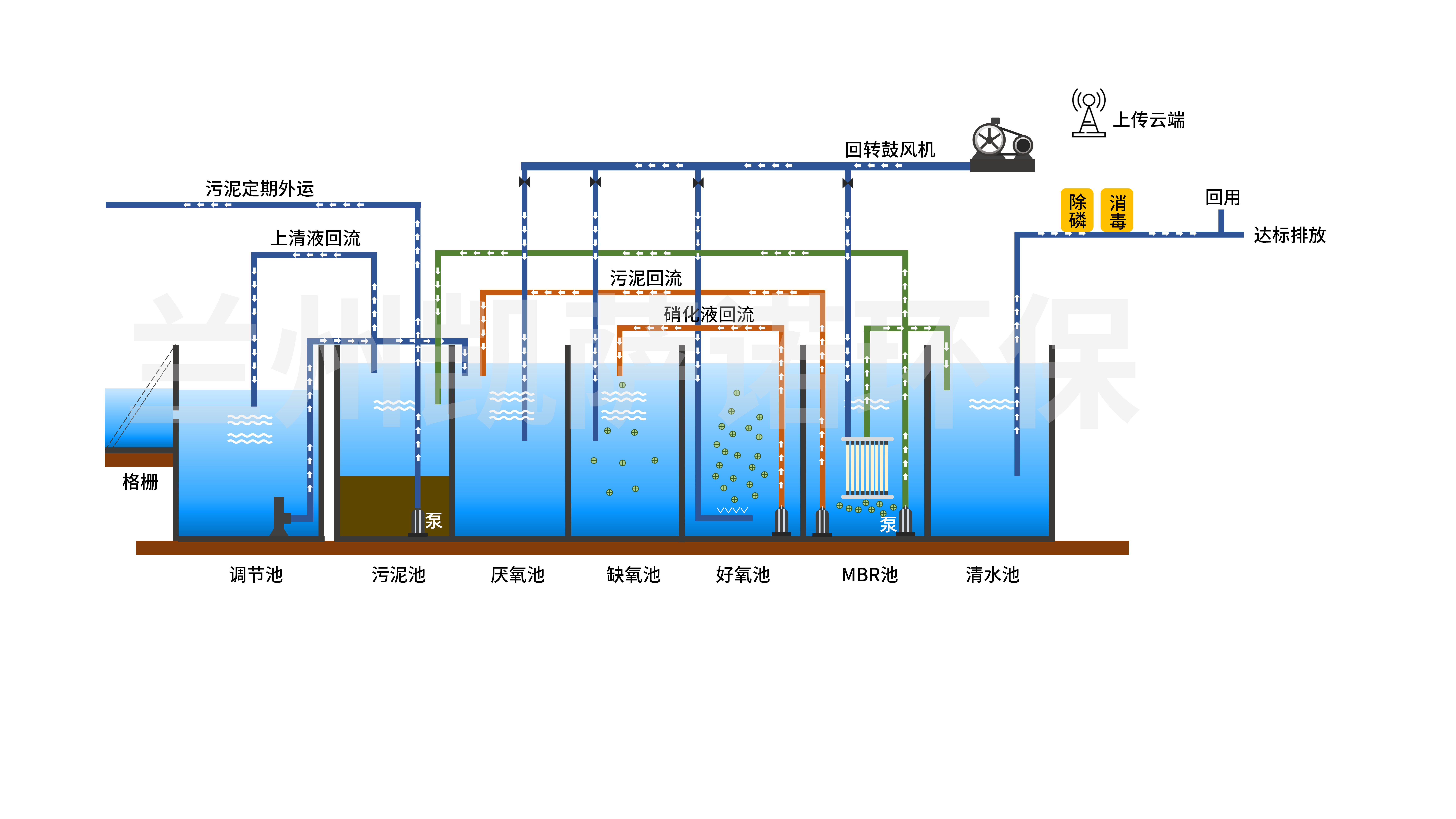 关于A2O改良工艺的详解！